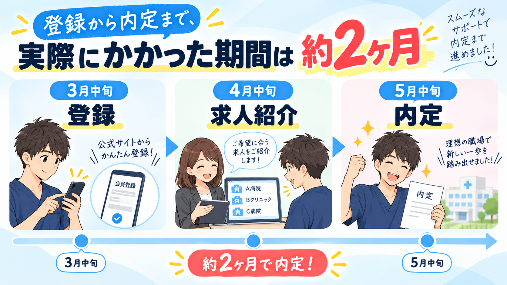 PTOTSTワーカー登録から内定までの時系列イラスト(3月中旬登録、4月中旬求人紹介、5月中旬内定、約2ヶ月で内定)