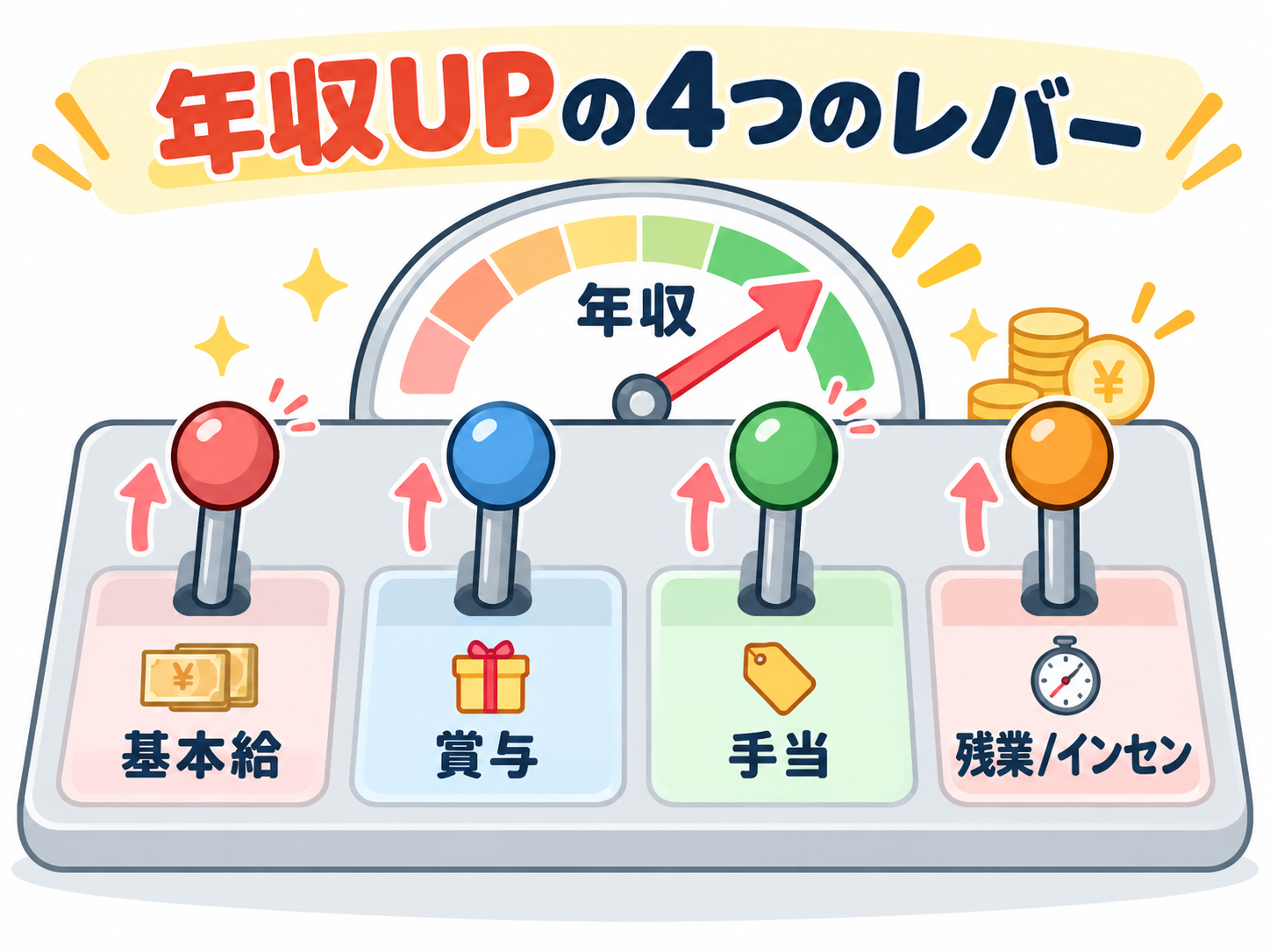 年収アップの4つのレバー:基本給・賞与・手当・残業代/インセンティブ